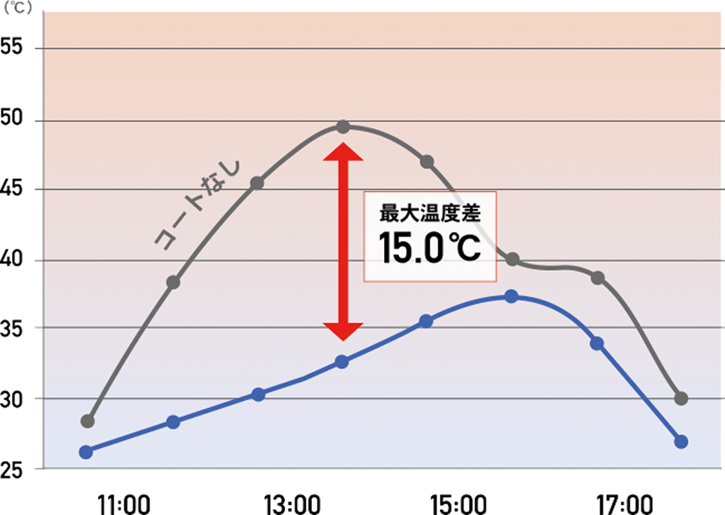 最大温度差15度
