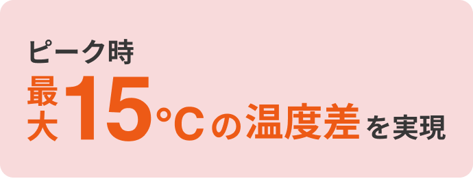 ピーク時最大15℃の温度差を実現