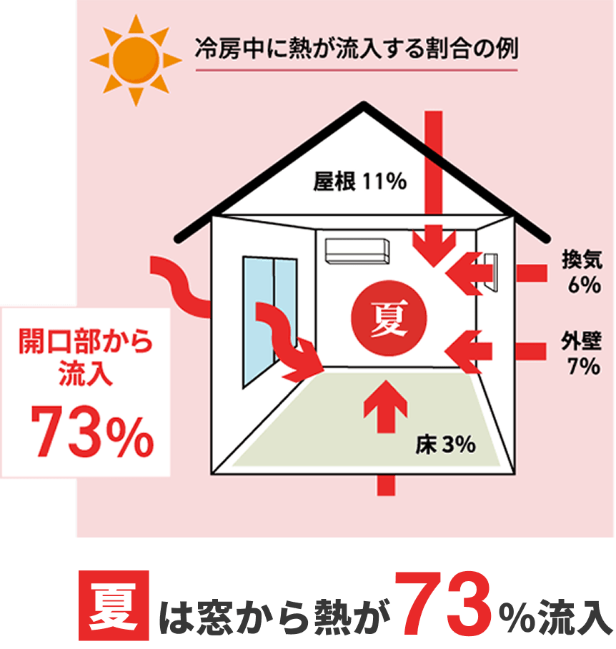 夏は窓から熱が73%流入