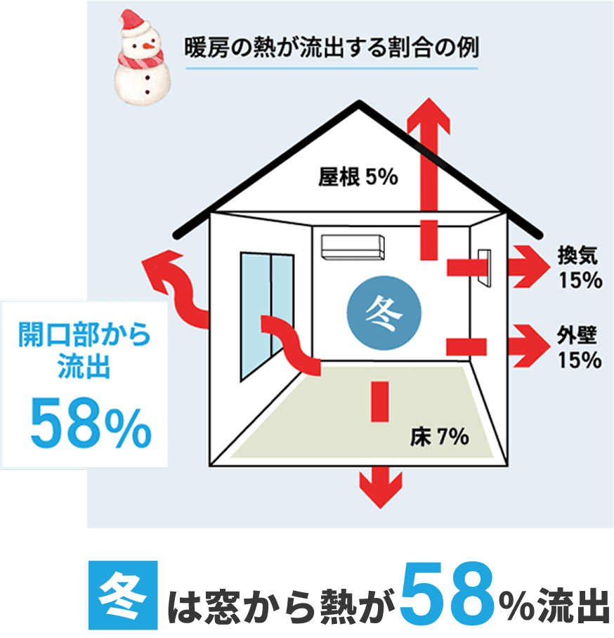 冬は窓から熱が58%流出